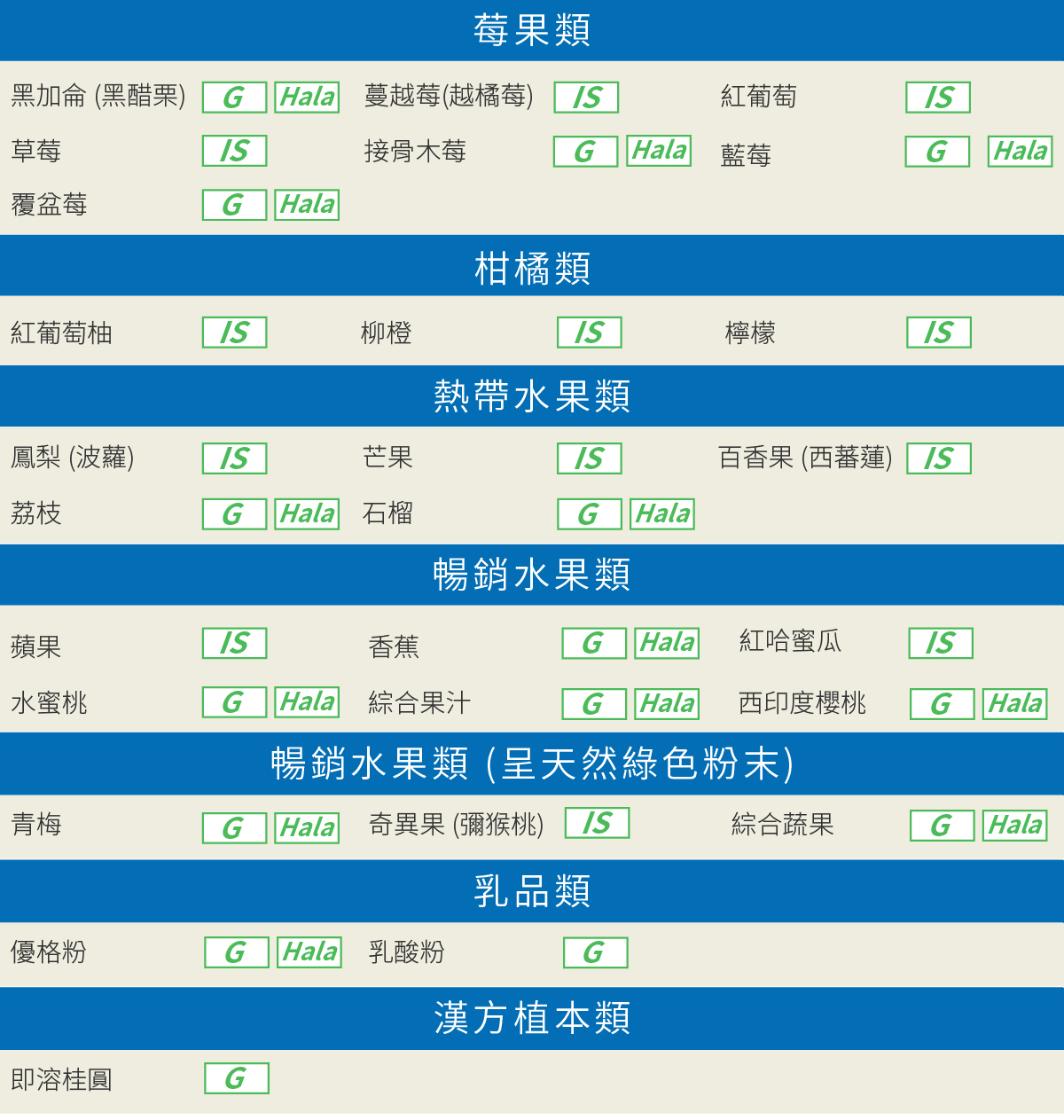 即溶水果粉種類圖表